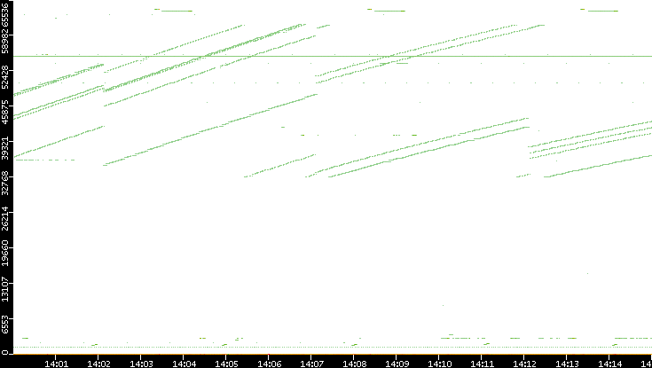 Src. Port vs. Time