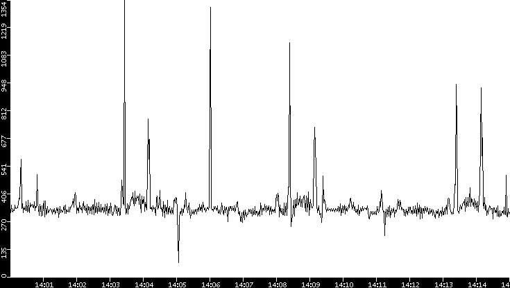 Throughput vs. Time