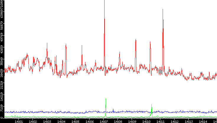 Nb. of Packets vs. Time