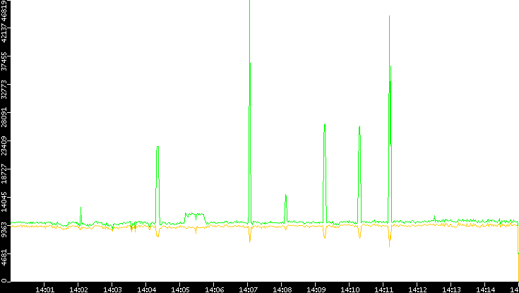 Entropy of Port vs. Time