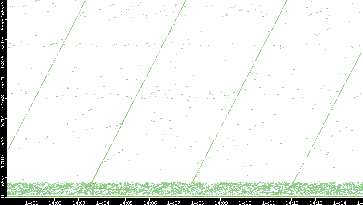 Src. Port vs. Time