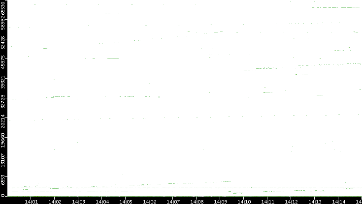 Dest. Port vs. Time