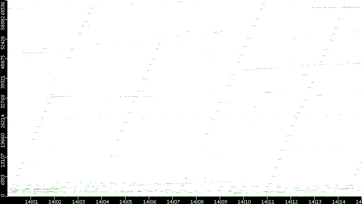 Src. Port vs. Time
