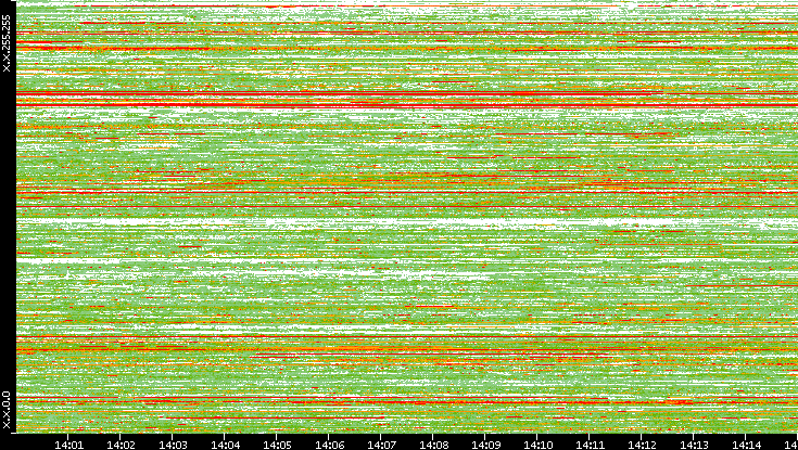 Src. IP vs. Time