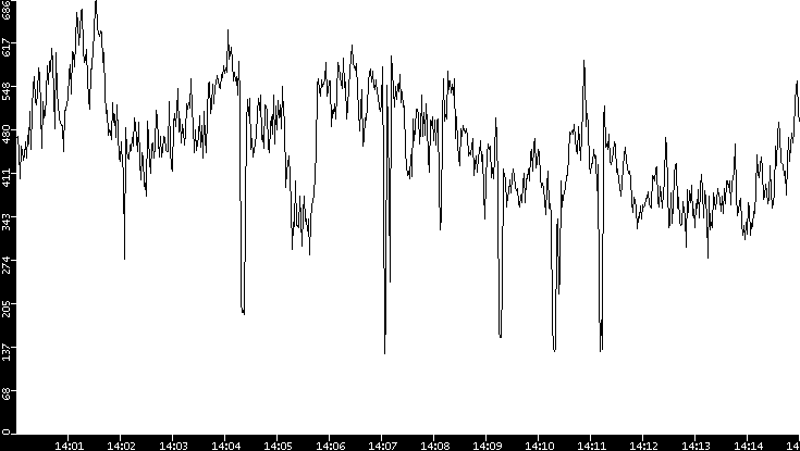 Average Packet Size vs. Time