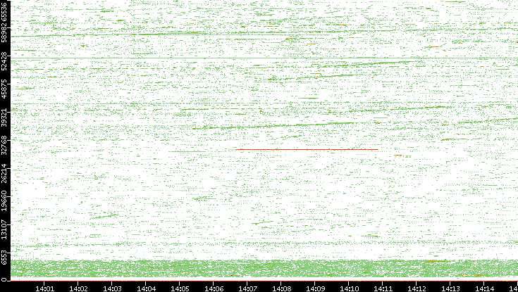 Src. Port vs. Time
