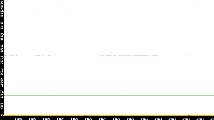 Src. Port vs. Time