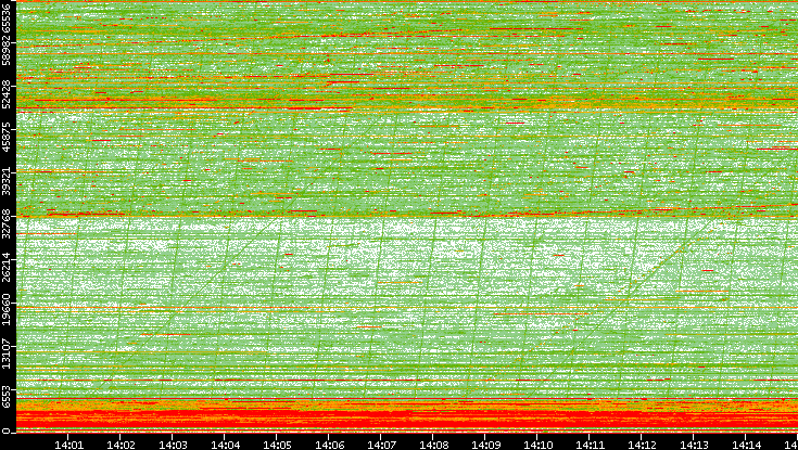 Dest. Port vs. Time