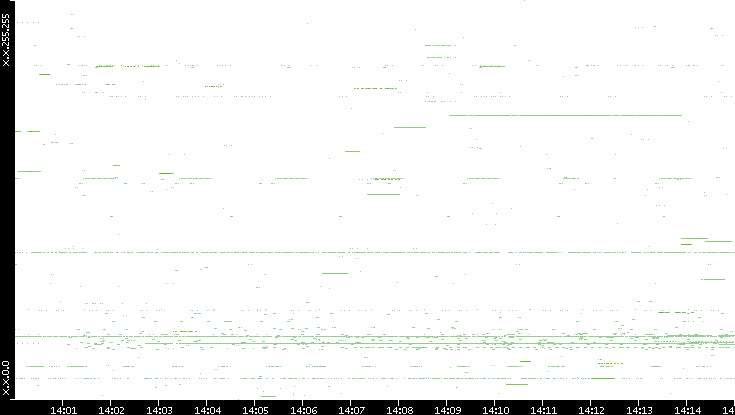 Src. IP vs. Time