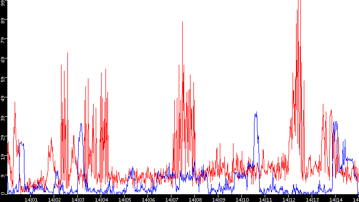 Nb. of Packets vs. Time