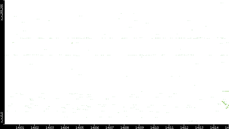 Dest. IP vs. Time