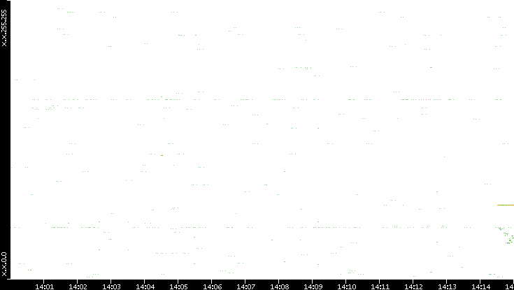 Src. IP vs. Time