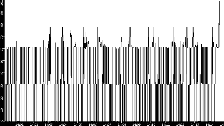 Average Packet Size vs. Time