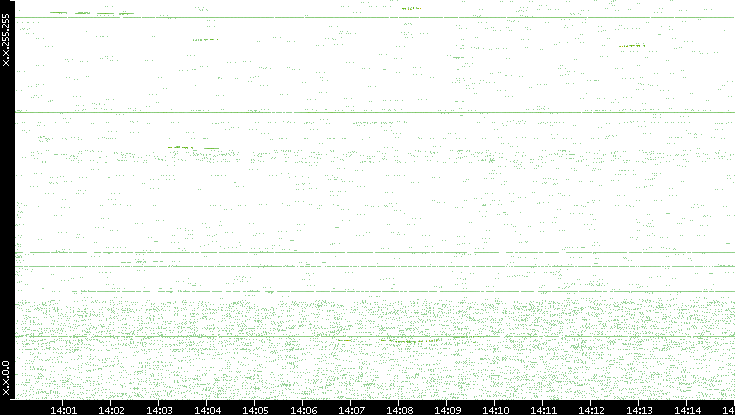 Dest. IP vs. Time