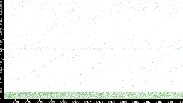 Src. Port vs. Time