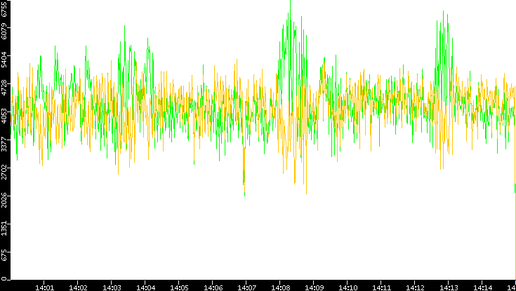 Entropy of Port vs. Time