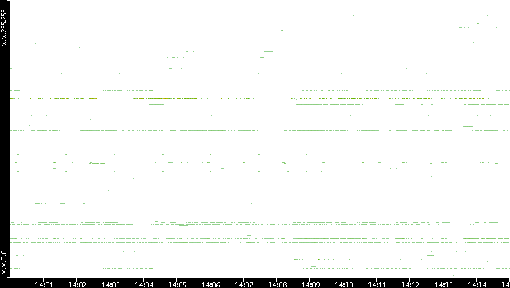 Dest. IP vs. Time