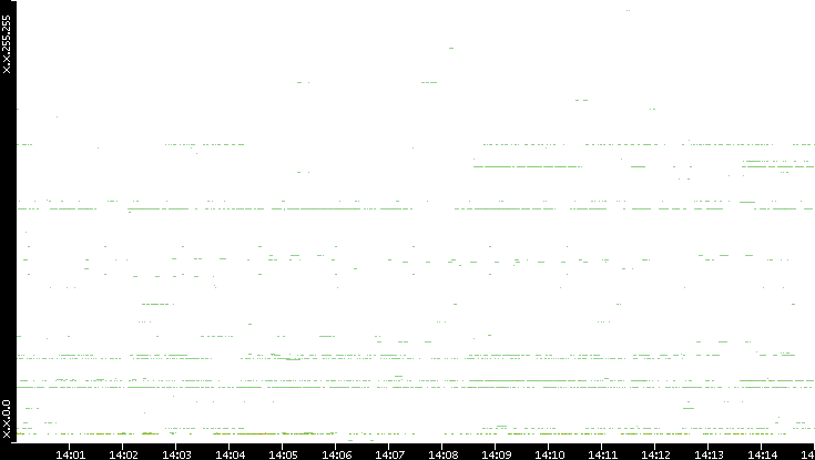 Src. IP vs. Time