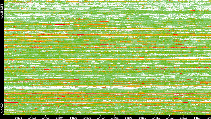 Dest. IP vs. Time