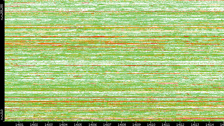 Src. IP vs. Time