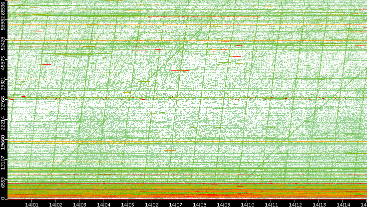 Dest. Port vs. Time