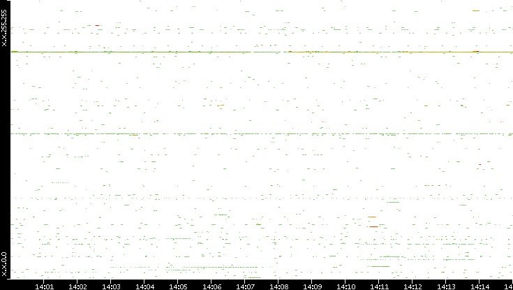 Dest. IP vs. Time