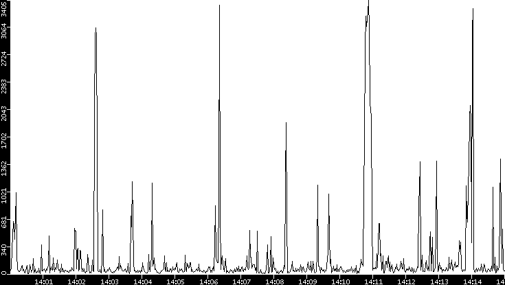 Throughput vs. Time