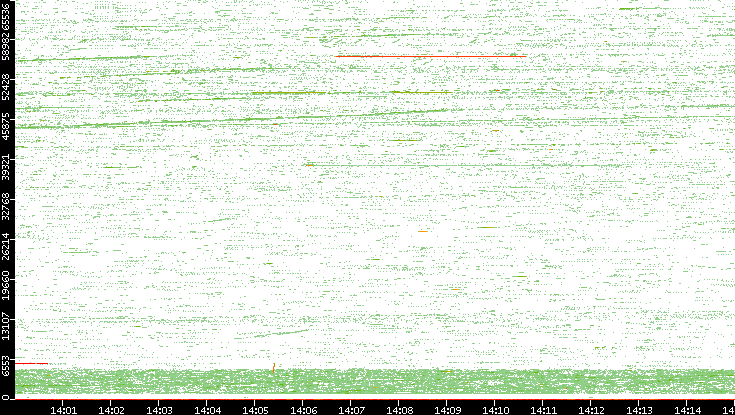 Src. Port vs. Time