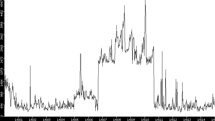 Throughput vs. Time