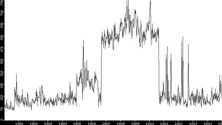 Average Packet Size vs. Time