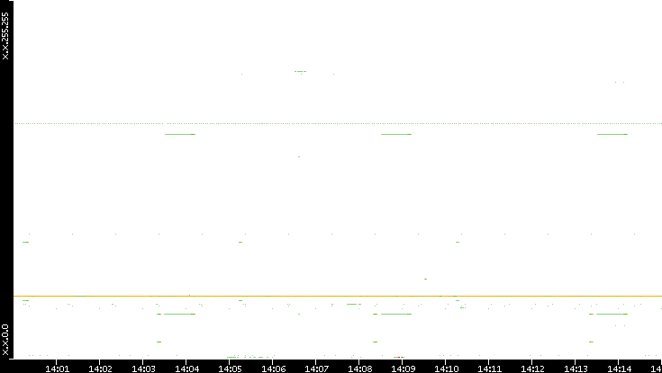 Dest. IP vs. Time