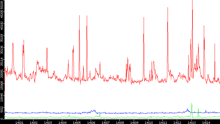 Nb. of Packets vs. Time