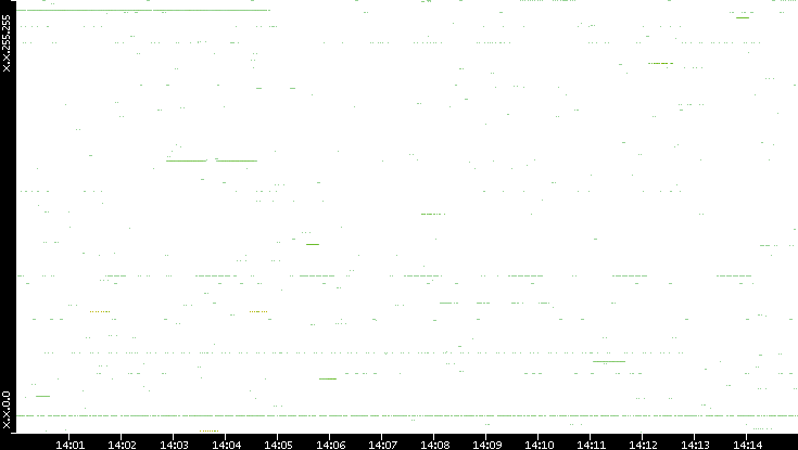 Src. IP vs. Time