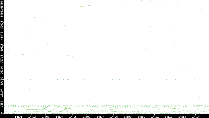 Src. Port vs. Time