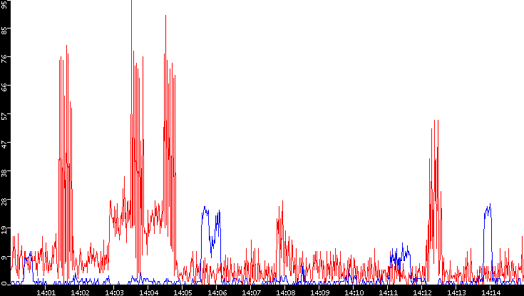 Nb. of Packets vs. Time