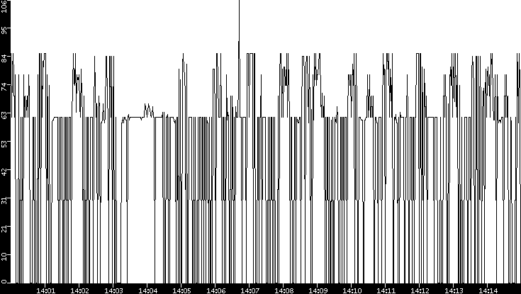 Average Packet Size vs. Time