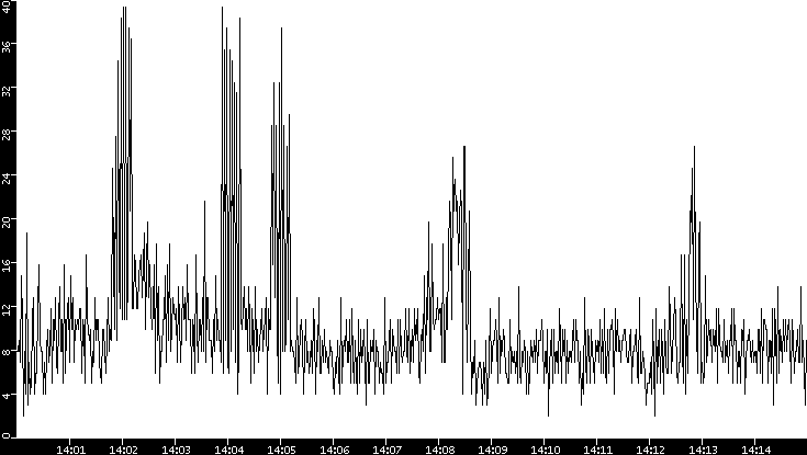 Throughput vs. Time