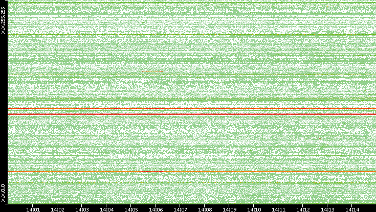 Dest. IP vs. Time