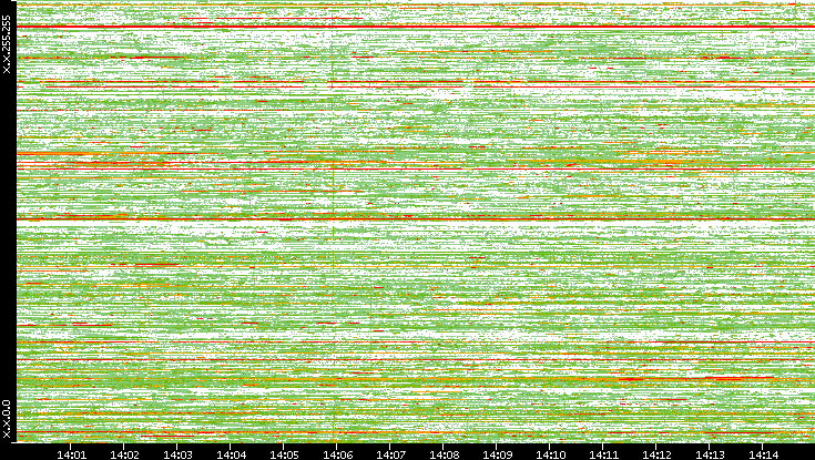 Src. IP vs. Time