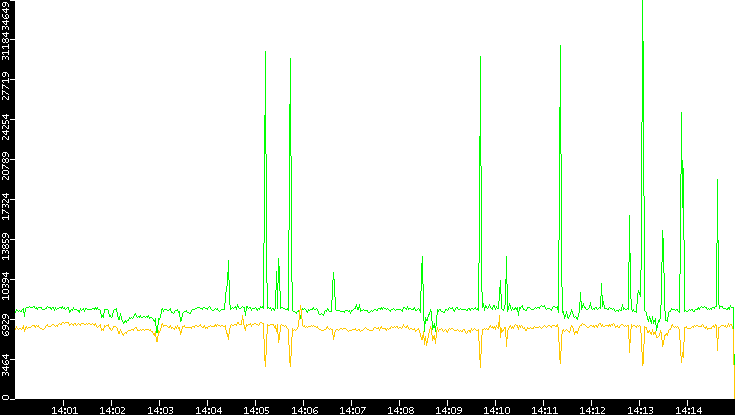 Entropy of Port vs. Time