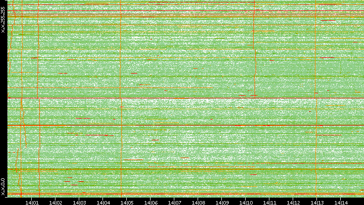 Dest. IP vs. Time