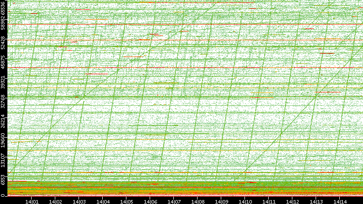 Dest. Port vs. Time