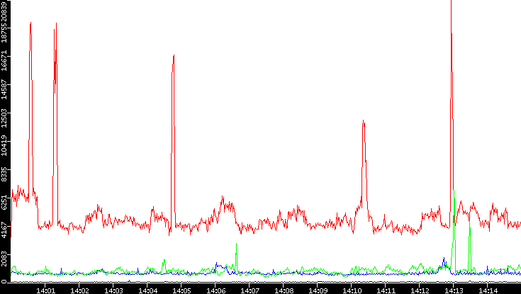 Nb. of Packets vs. Time