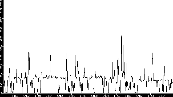 Throughput vs. Time