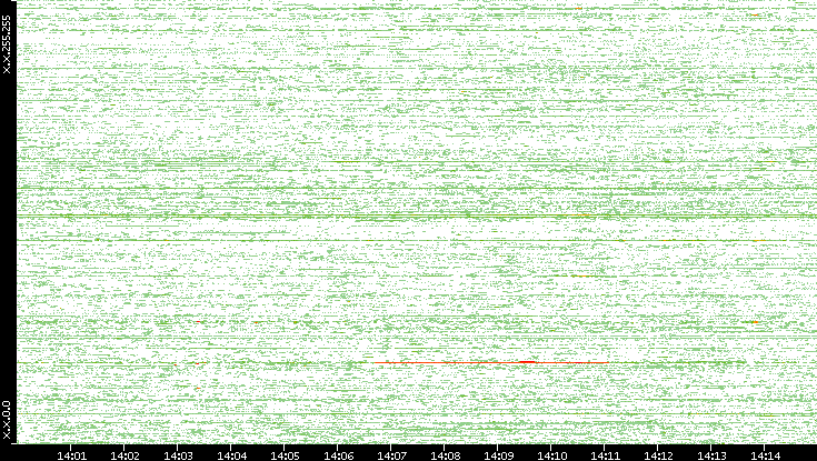 Dest. IP vs. Time