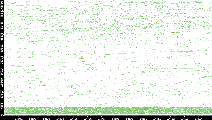 Dest. Port vs. Time