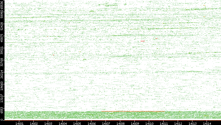 Src. Port vs. Time