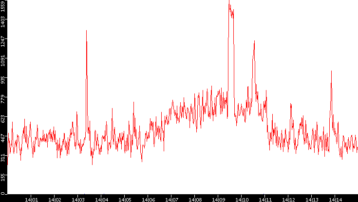 Nb. of Packets vs. Time