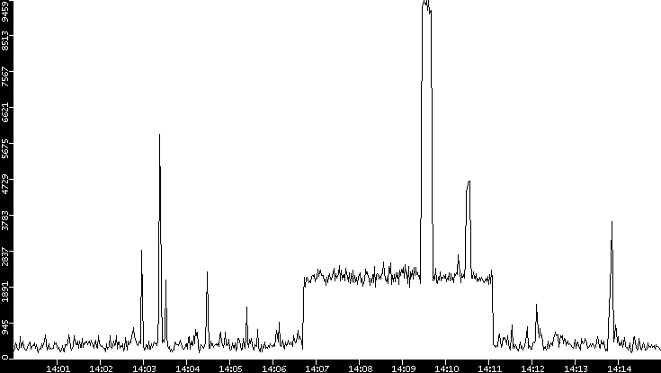 Throughput vs. Time