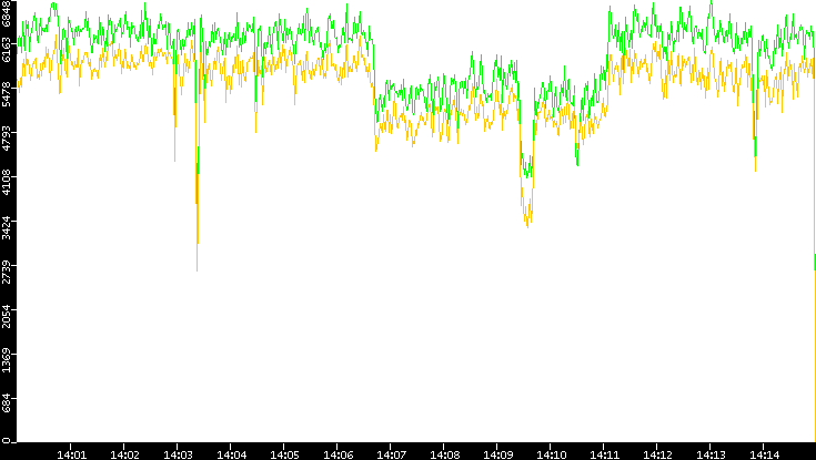 Entropy of Port vs. Time